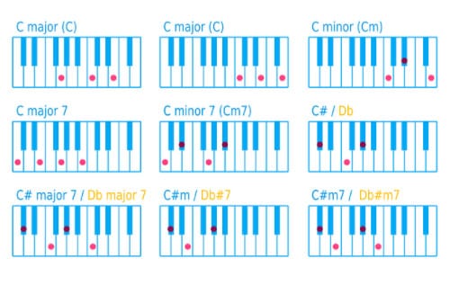 Piano Chords And Inversions Chart
